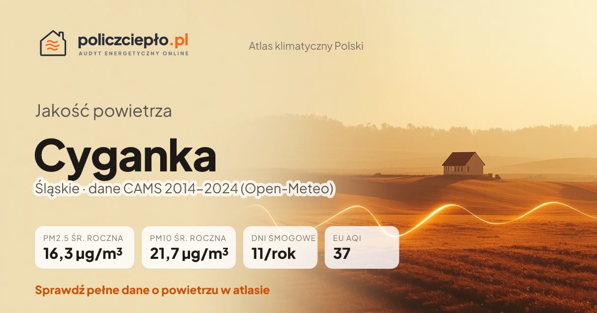 Jakość powietrza Cyganka (Śląskie) - infografika: PM2.5 16,3 µg/m³, PM10 21,7 µg/m³, 11 dni smogowych rocznie (CAMS 2014-2024)
