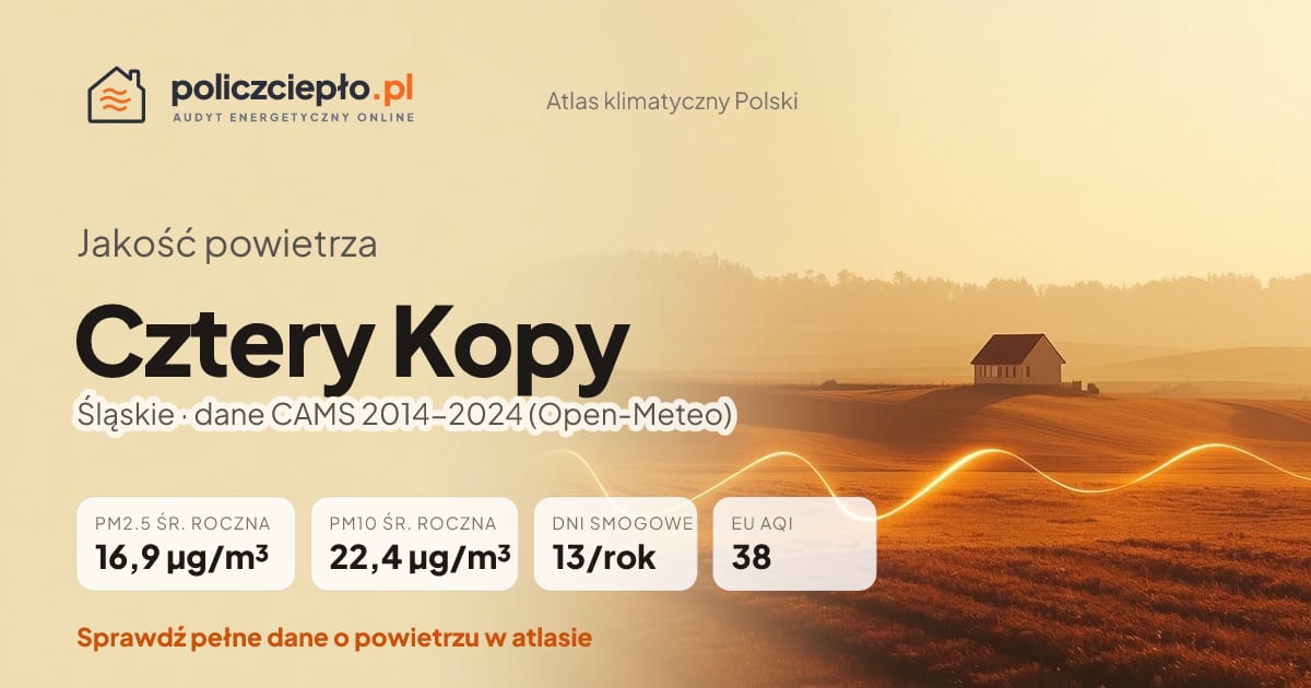 Jakość powietrza Cztery Kopy (Śląskie) - infografika: PM2.5 16,9 µg/m³, PM10 22,4 µg/m³, 13 dni smogowych rocznie (CAMS 2014-2024)
