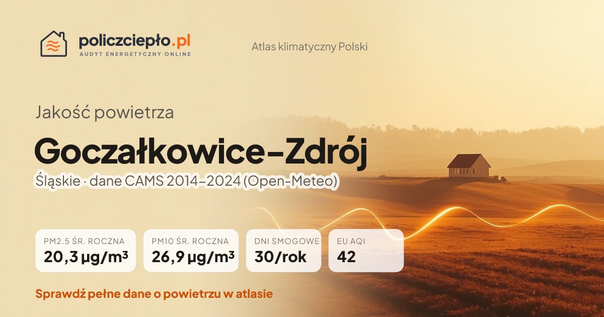 Jakość powietrza Goczałkowice-Zdrój (Śląskie) - infografika: PM2.5 20,3 µg/m³, PM10 26,9 µg/m³, 30 dni smogowych rocznie (CAMS 2014-2024)