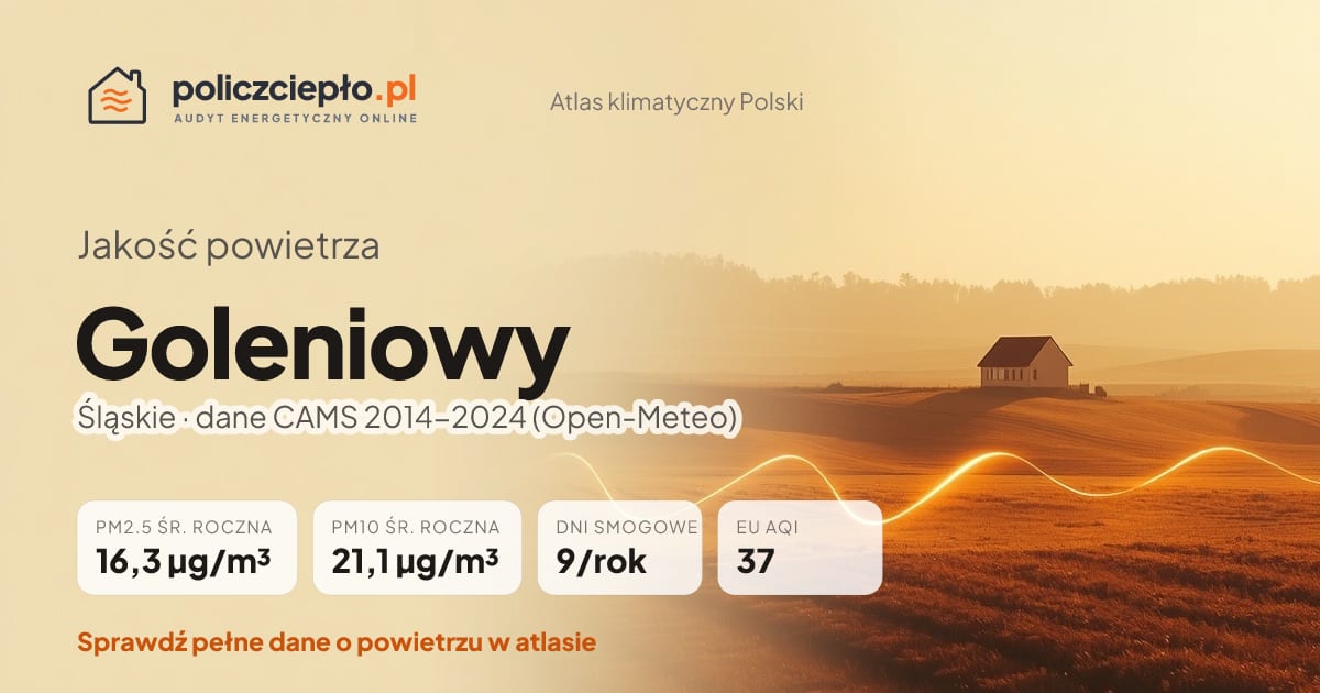 Jakość powietrza Goleniowy (Śląskie) - infografika: PM2.5 16,3 µg/m³, PM10 21,1 µg/m³, 9 dni smogowych rocznie (CAMS 2014-2024)