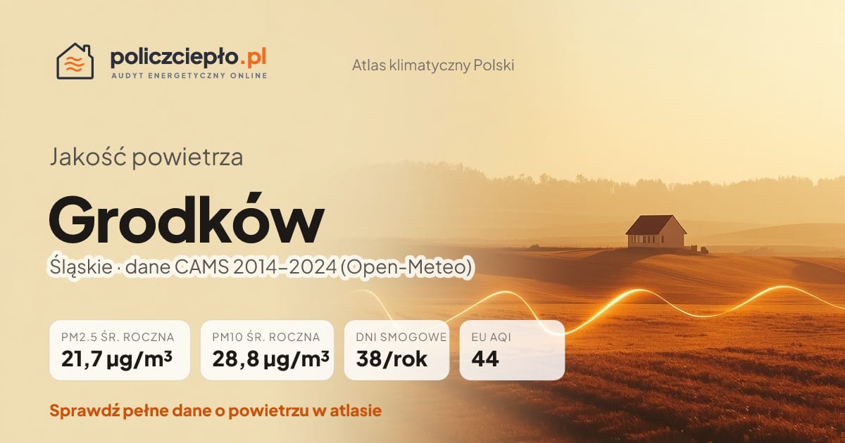 Jakość powietrza Grodków (Śląskie) - infografika: PM2.5 21,7 µg/m³, PM10 28,8 µg/m³, 38 dni smogowych rocznie (CAMS 2014-2024)