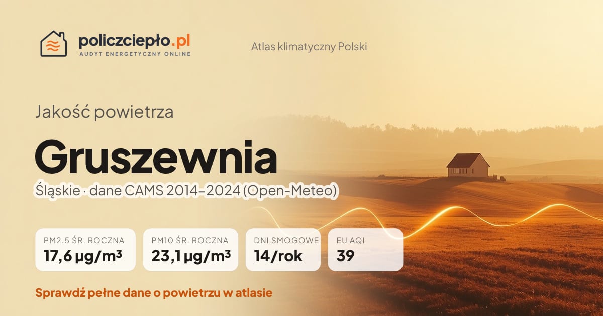 Jakość powietrza Gruszewnia (Śląskie) - infografika: PM2.5 17,6 µg/m³, PM10 23,1 µg/m³, 14 dni smogowych rocznie (CAMS 2014-2024)