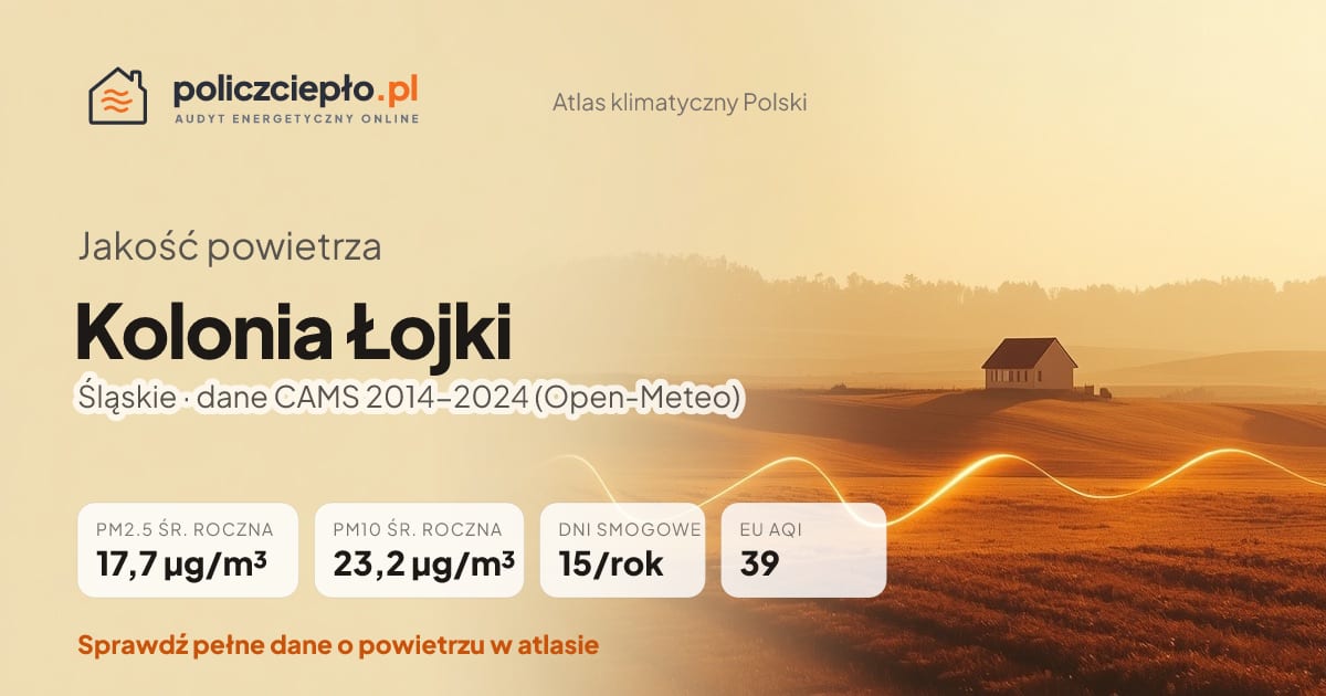 Jakość powietrza Kolonia Łojki (Śląskie) - infografika: PM2.5 17,7 µg/m³, PM10 23,2 µg/m³, 15 dni smogowych rocznie (CAMS 2014-2024)