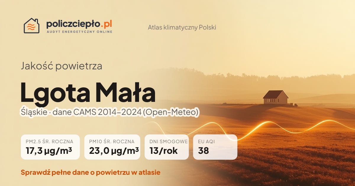 Jakość powietrza Lgota Mała (Śląskie) - infografika: PM2.5 17,3 µg/m³, PM10 23,0 µg/m³, 13 dni smogowych rocznie (CAMS 2014-2024)
