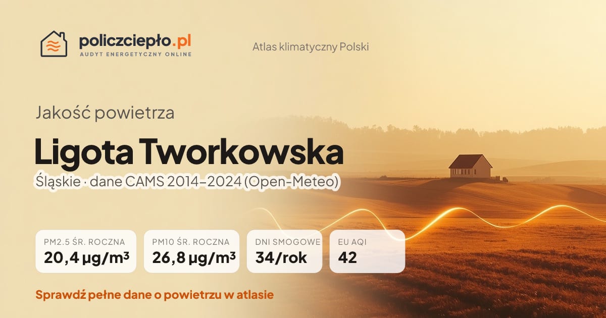 Jakość powietrza Ligota Tworkowska (Śląskie) - infografika: PM2.5 20,4 µg/m³, PM10 26,8 µg/m³, 34 dni smogowych rocznie (CAMS 2014-2024)