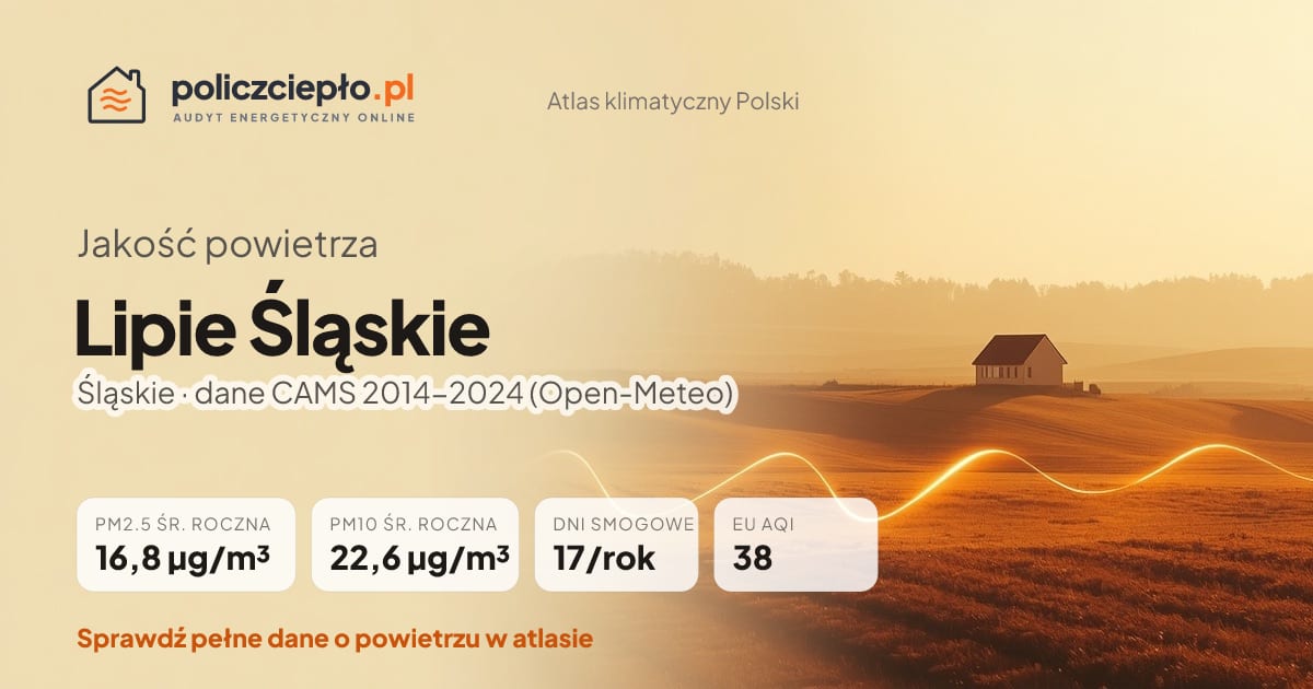 Jakość powietrza Lipie Śląskie (Śląskie) - infografika: PM2.5 16,8 µg/m³, PM10 22,6 µg/m³, 17 dni smogowych rocznie (CAMS 2014-2024)