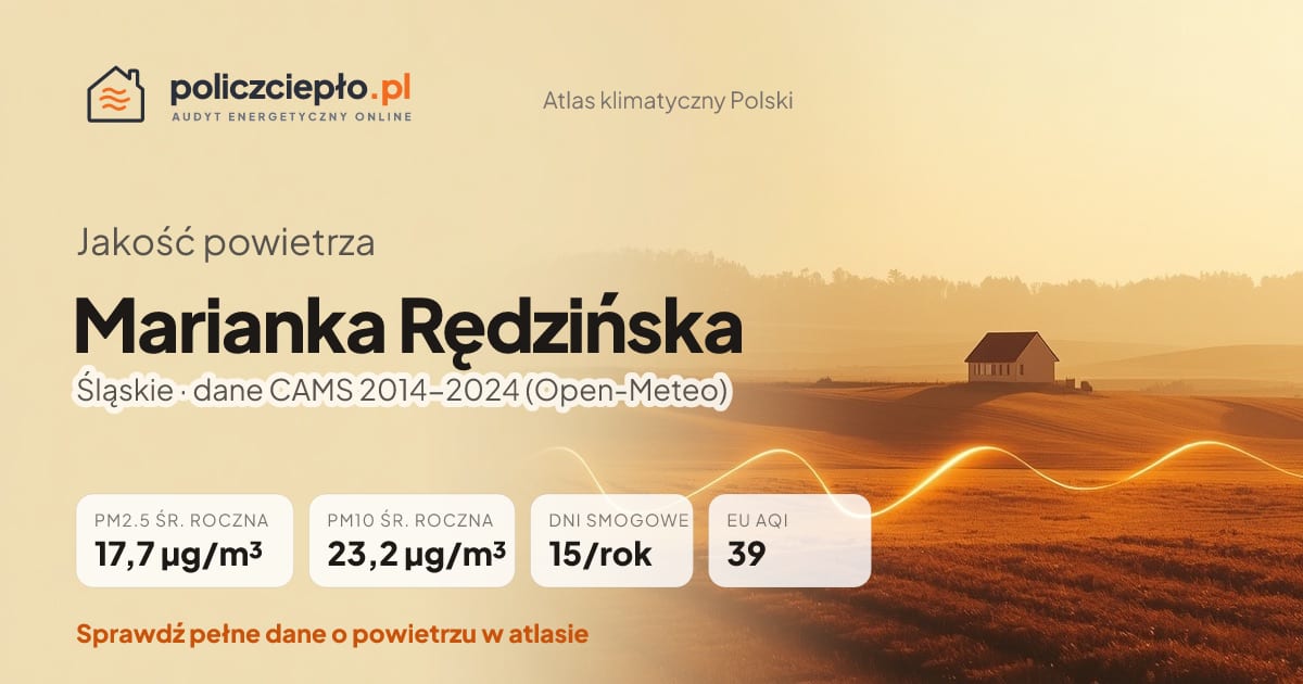 Jakość powietrza Marianka Rędzińska (Śląskie) - infografika: PM2.5 17,7 µg/m³, PM10 23,2 µg/m³, 15 dni smogowych rocznie (CAMS 2014-2024)