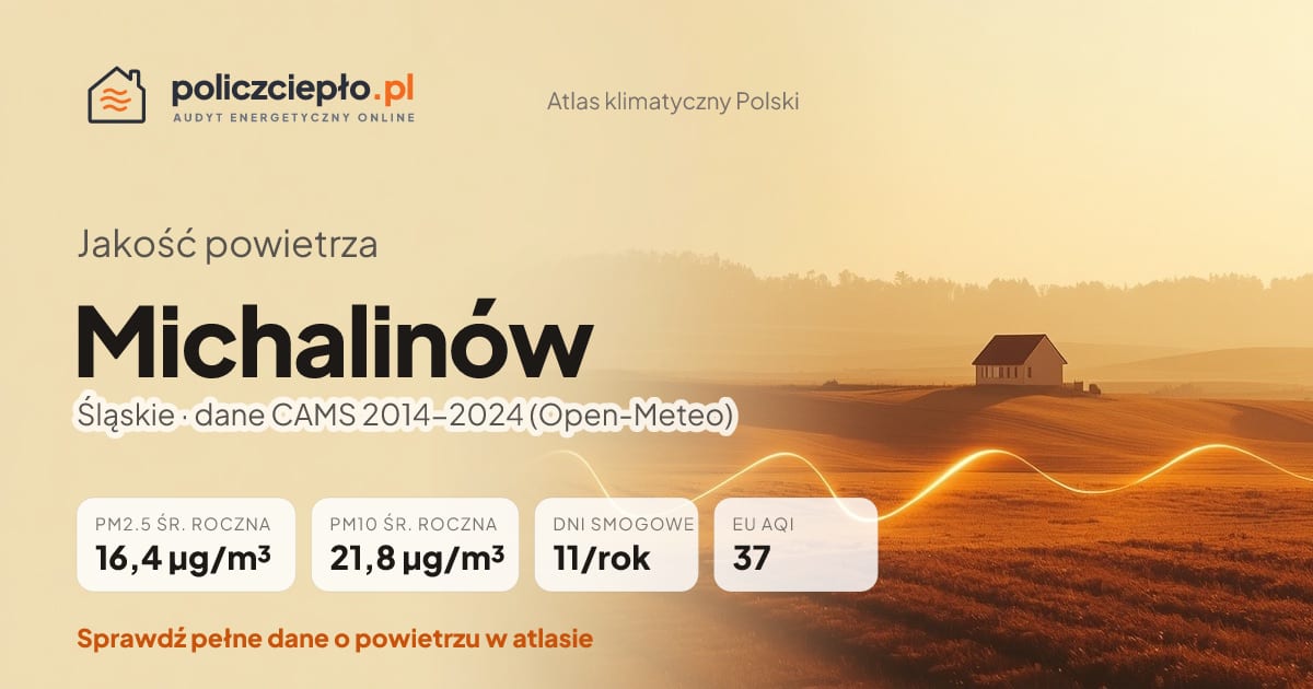Jakość powietrza Michalinów (Śląskie) - infografika: PM2.5 16,4 µg/m³, PM10 21,8 µg/m³, 11 dni smogowych rocznie (CAMS 2014-2024)