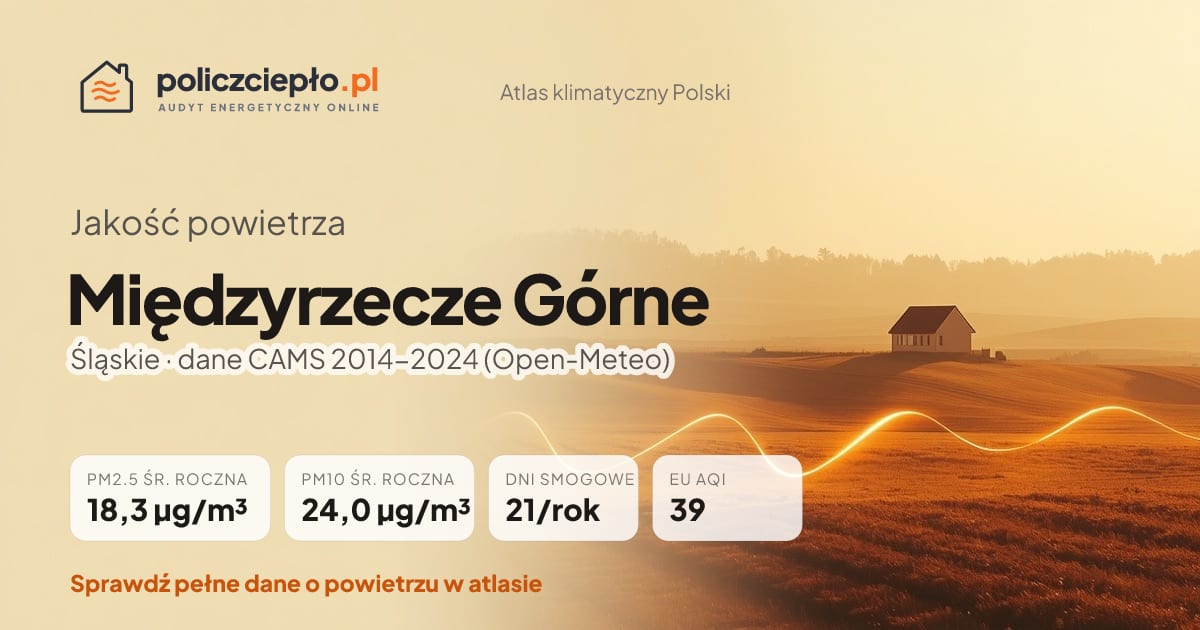 Jakość powietrza Międzyrzecze Górne (Śląskie) - infografika: PM2.5 18,3 µg/m³, PM10 24,0 µg/m³, 21 dni smogowych rocznie (CAMS 2014-2024)