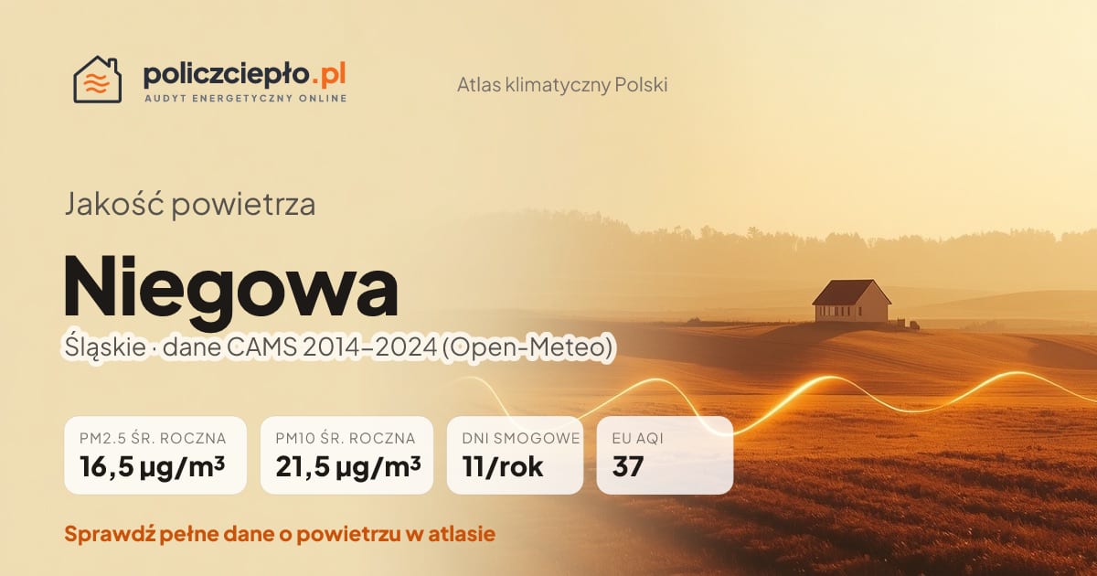 Jakość powietrza Niegowa (Śląskie) - infografika: PM2.5 16,5 µg/m³, PM10 21,5 µg/m³, 11 dni smogowych rocznie (CAMS 2014-2024)