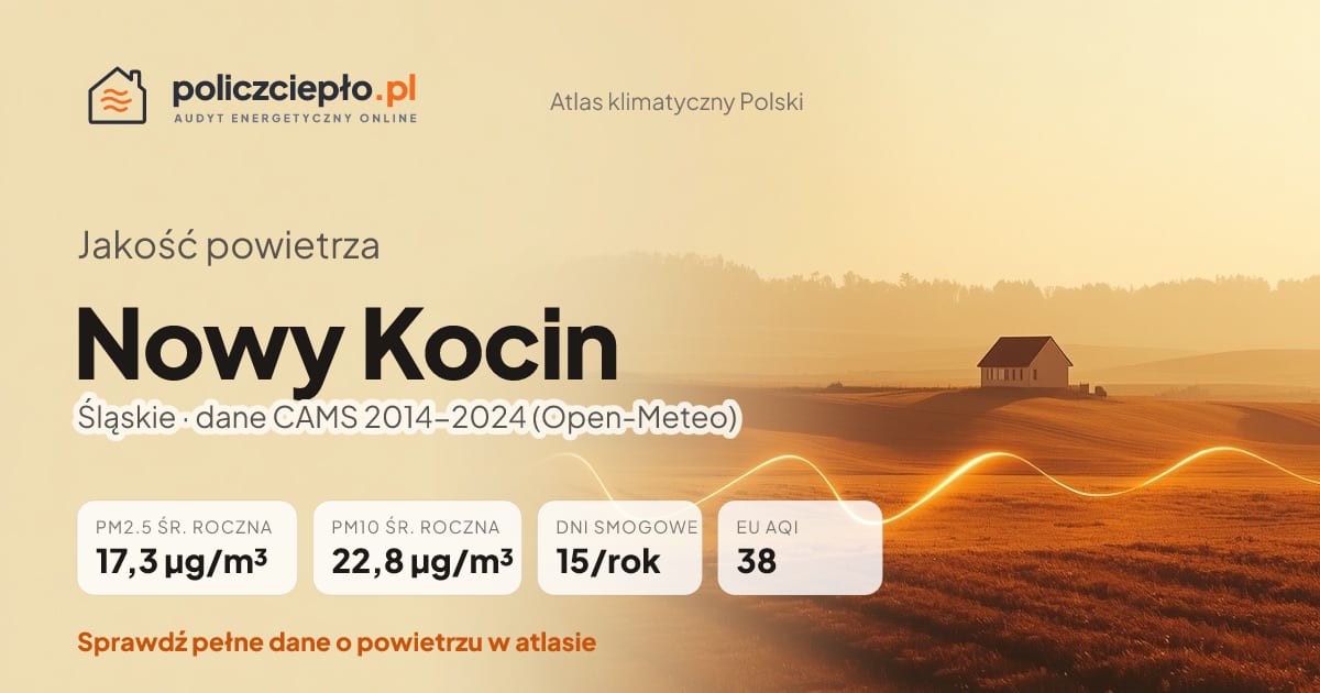 Jakość powietrza Nowy Kocin (Śląskie) - infografika: PM2.5 17,3 µg/m³, PM10 22,8 µg/m³, 15 dni smogowych rocznie (CAMS 2014-2024)