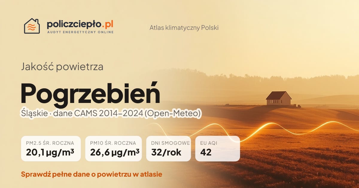 Jakość powietrza Pogrzebień (Śląskie) - infografika: PM2.5 20,1 µg/m³, PM10 26,6 µg/m³, 32 dni smogowych rocznie (CAMS 2014-2024)