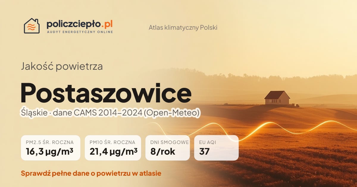 Jakość powietrza Postaszowice (Śląskie) - infografika: PM2.5 16,3 µg/m³, PM10 21,4 µg/m³, 8 dni smogowych rocznie (CAMS 2014-2024)