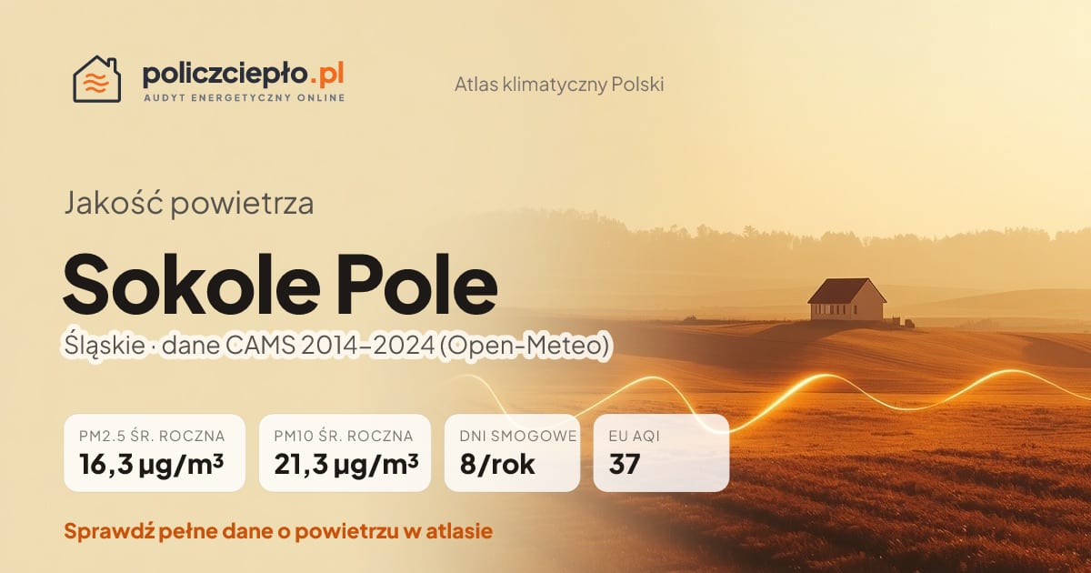 Jakość powietrza Sokole Pole (Śląskie) - infografika: PM2.5 16,3 µg/m³, PM10 21,3 µg/m³, 8 dni smogowych rocznie (CAMS 2014-2024)
