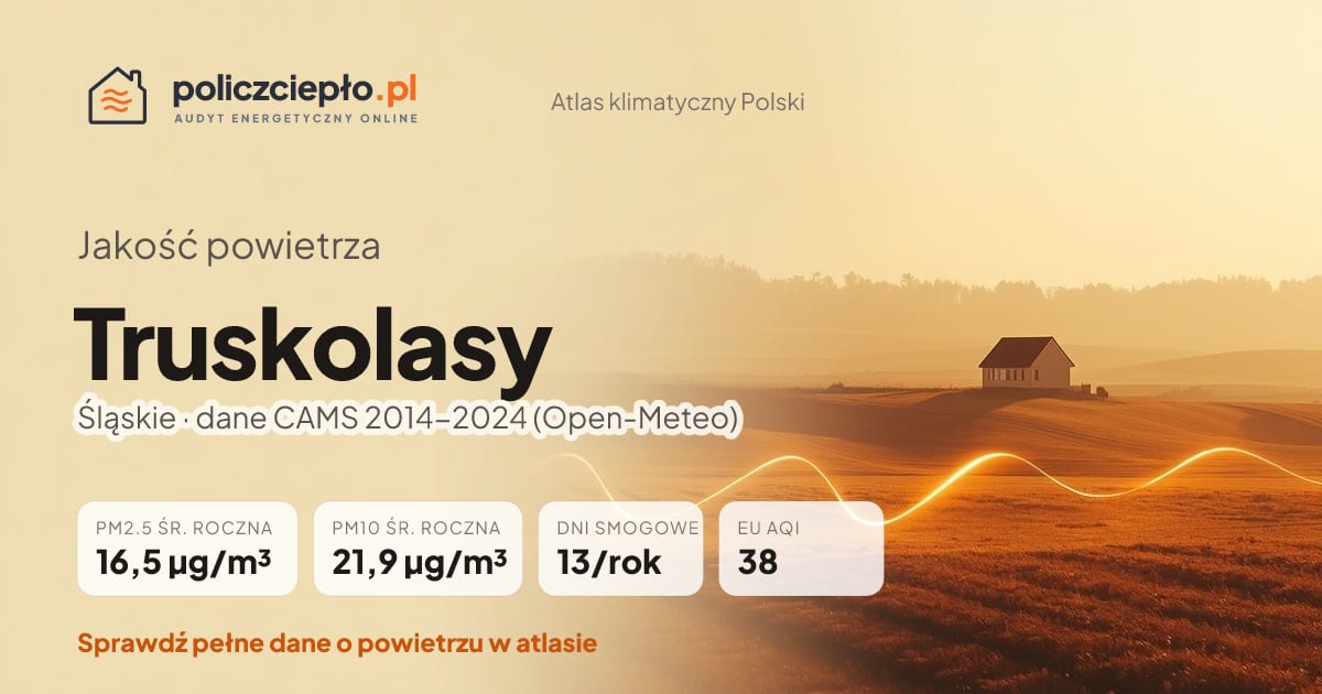Jakość powietrza Truskolasy (Śląskie) - infografika: PM2.5 16,5 µg/m³, PM10 21,9 µg/m³, 13 dni smogowych rocznie (CAMS 2014-2024)