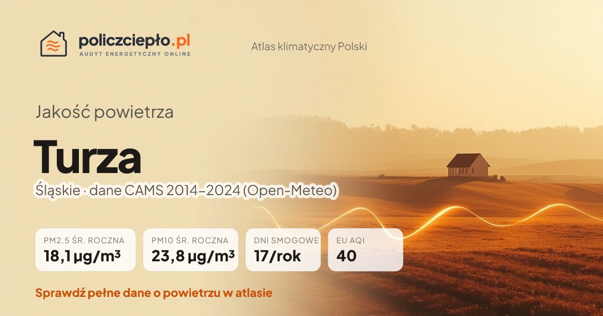 Jakość powietrza Turza (Śląskie) - infografika: PM2.5 18,1 µg/m³, PM10 23,8 µg/m³, 17 dni smogowych rocznie (CAMS 2014-2024)