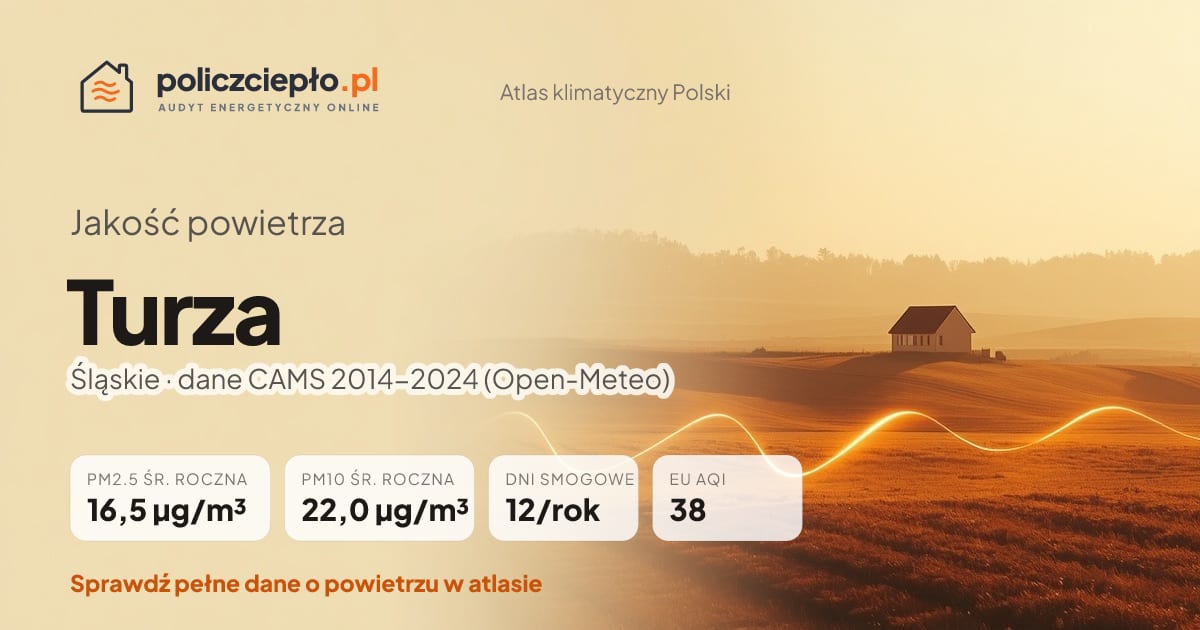 Jakość powietrza Turza (Śląskie) - infografika: PM2.5 16,5 µg/m³, PM10 22,0 µg/m³, 12 dni smogowych rocznie (CAMS 2014-2024)