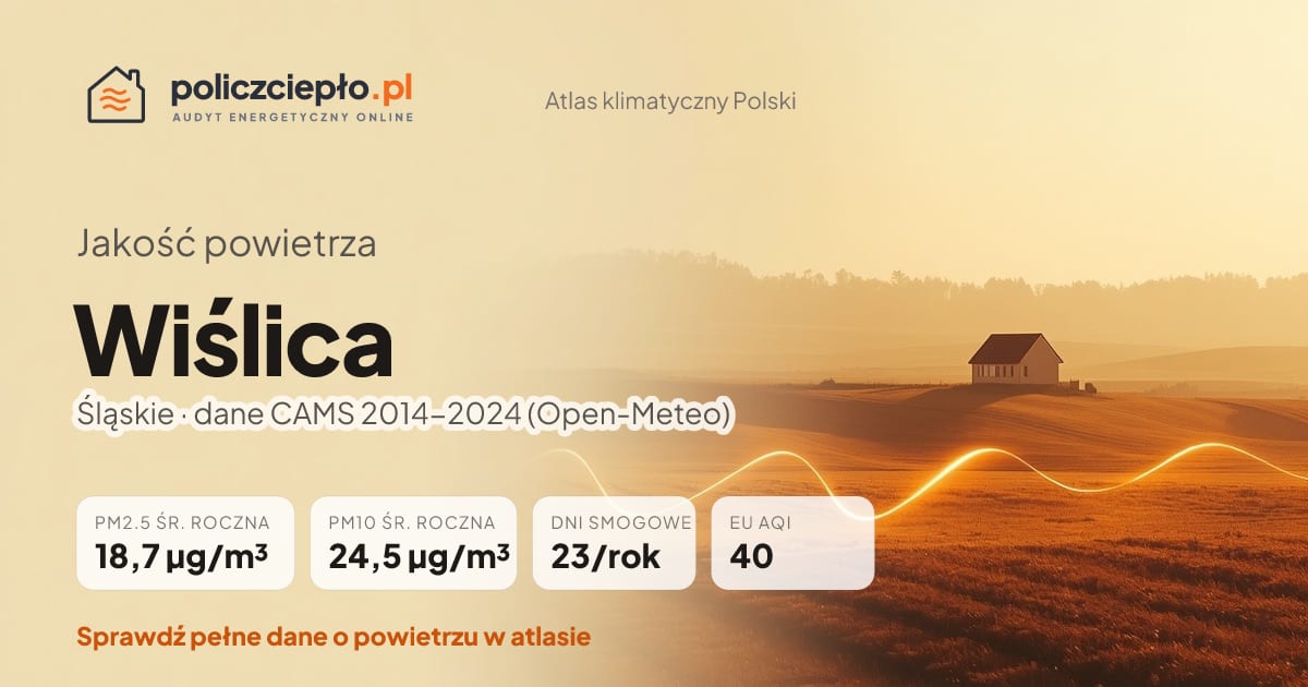 Jakość powietrza Wiślica (Śląskie) - infografika: PM2.5 18,7 µg/m³, PM10 24,5 µg/m³, 23 dni smogowych rocznie (CAMS 2014-2024)