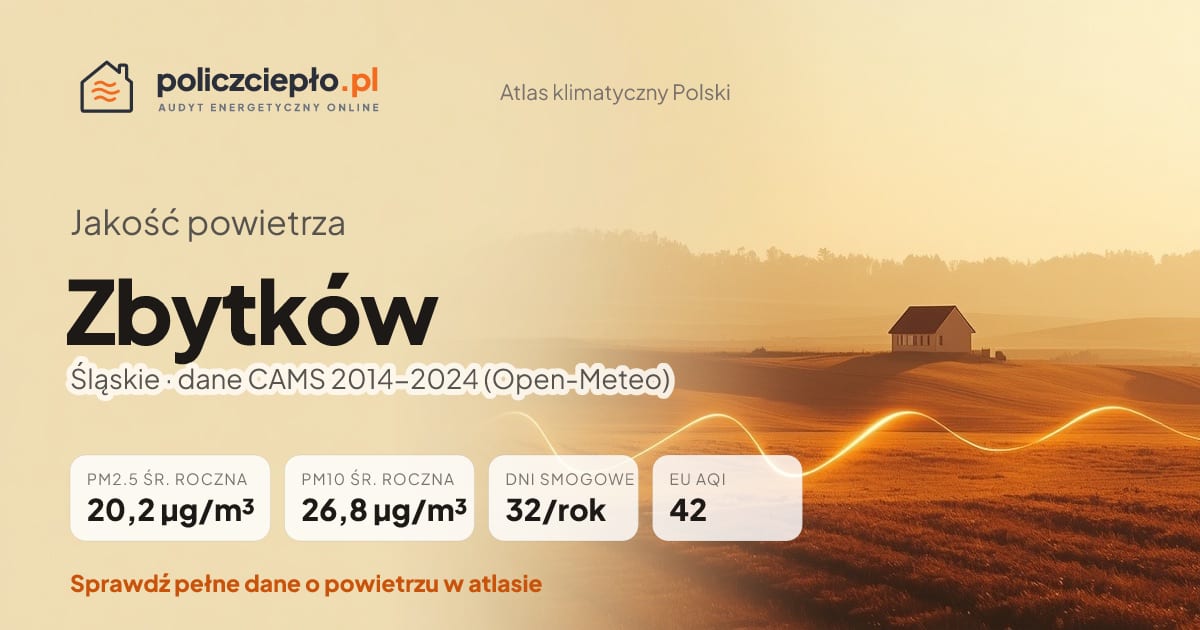 Jakość powietrza Zbytków (Śląskie) - infografika: PM2.5 20,2 µg/m³, PM10 26,8 µg/m³, 32 dni smogowych rocznie (CAMS 2014-2024)