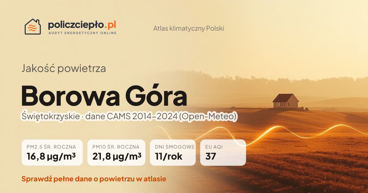 Jakość powietrza Borowa Góra (Świętokrzyskie) - infografika: PM2.5 16,8 µg/m³, PM10 21,8 µg/m³, 11 dni smogowych rocznie (CAMS 2014-2024)