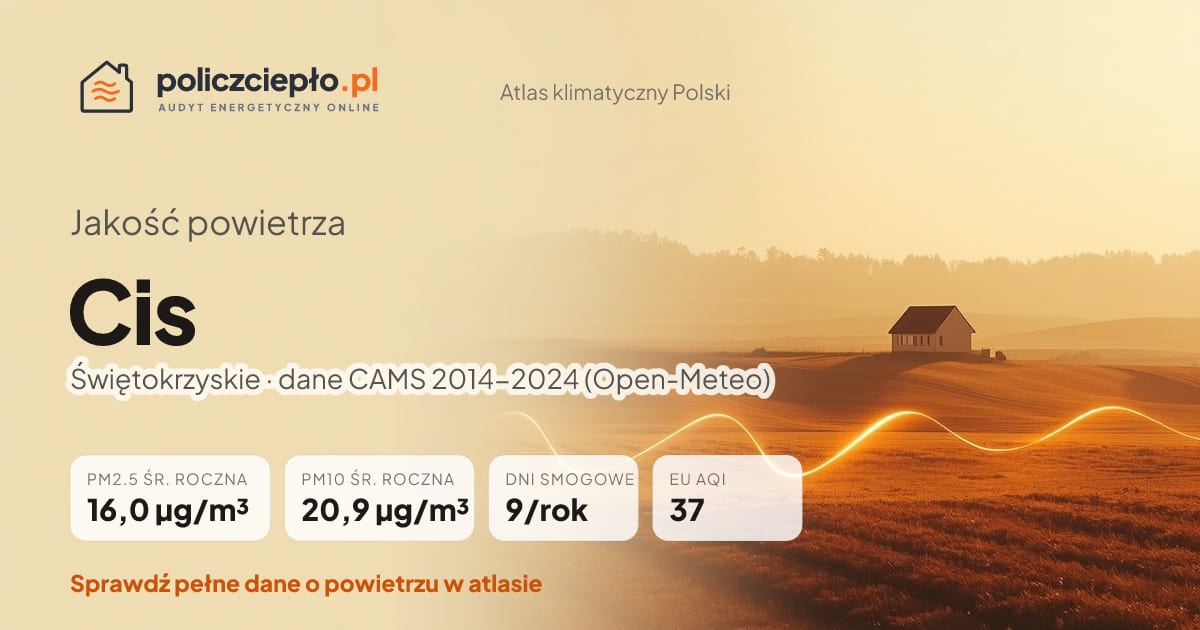 Jakość powietrza Cis (Świętokrzyskie) - infografika: PM2.5 16,0 µg/m³, PM10 20,9 µg/m³, 9 dni smogowych rocznie (CAMS 2014-2024)