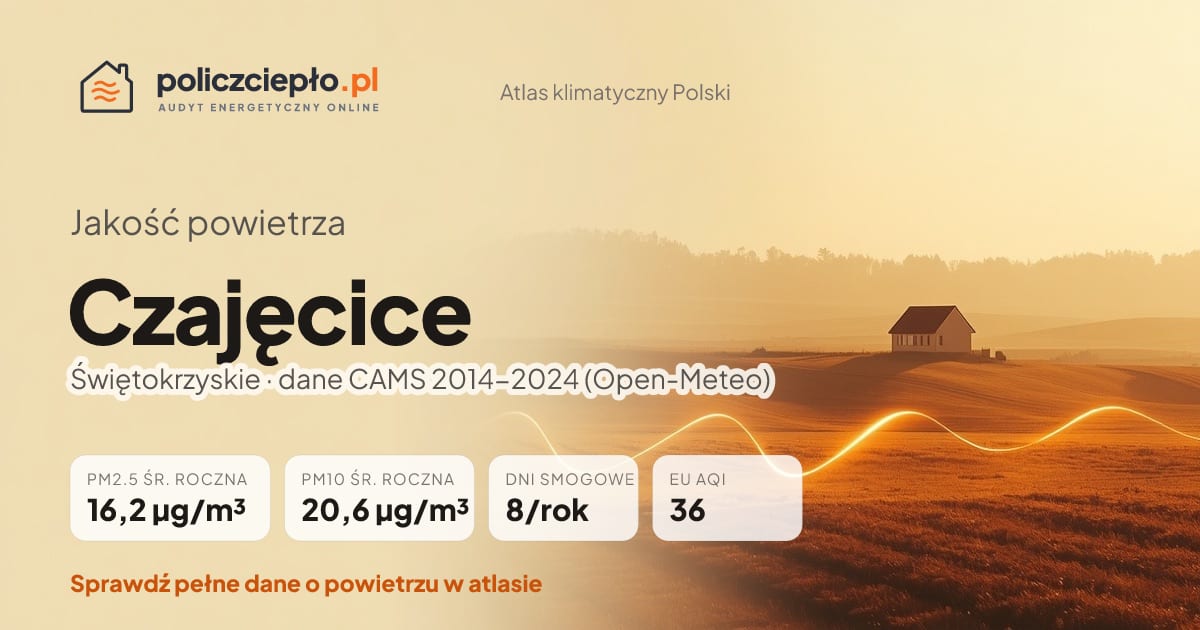 Jakość powietrza Czajęcice (Świętokrzyskie) - infografika: PM2.5 16,2 µg/m³, PM10 20,6 µg/m³, 8 dni smogowych rocznie (CAMS 2014-2024)