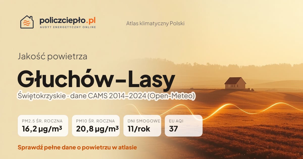 Jakość powietrza Głuchów-Lasy (Świętokrzyskie) - infografika: PM2.5 16,2 µg/m³, PM10 20,8 µg/m³, 11 dni smogowych rocznie (CAMS 2014-2024)