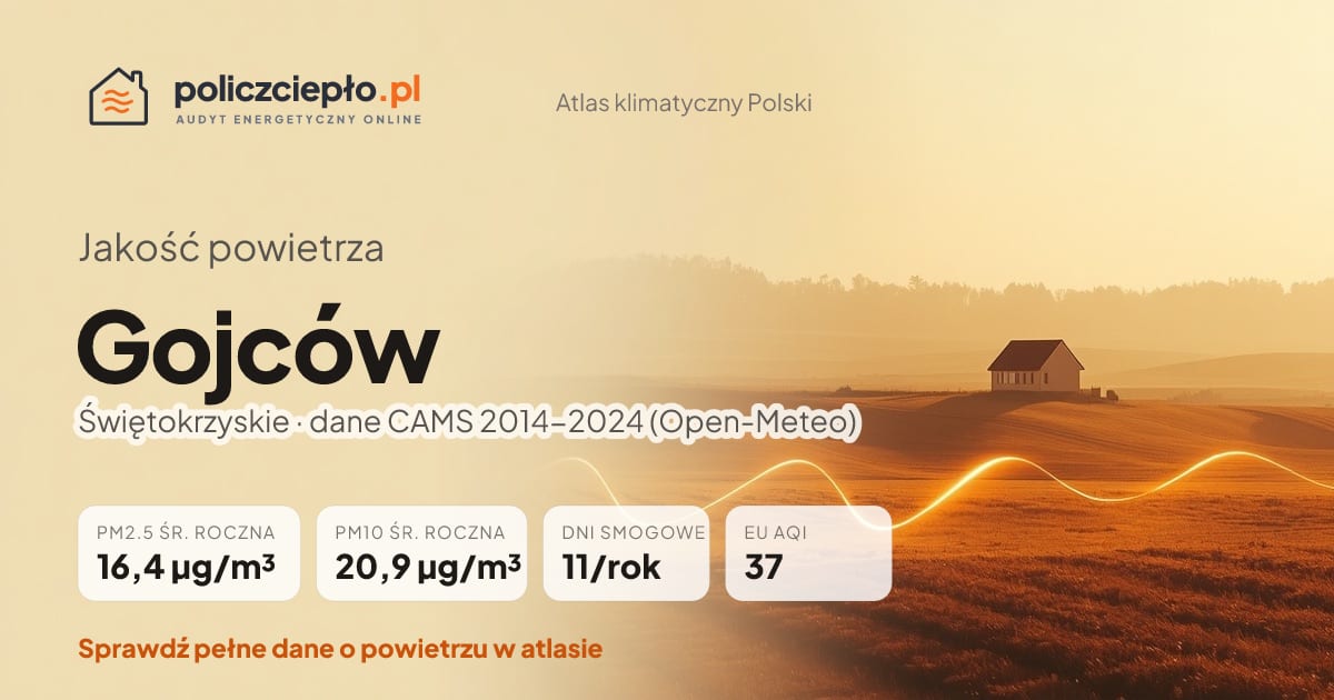 Jakość powietrza Gojców (Świętokrzyskie) - infografika: PM2.5 16,4 µg/m³, PM10 20,9 µg/m³, 11 dni smogowych rocznie (CAMS 2014-2024)