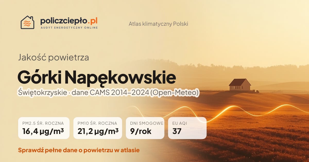 Jakość powietrza Górki Napękowskie (Świętokrzyskie) - infografika: PM2.5 16,4 µg/m³, PM10 21,2 µg/m³, 9 dni smogowych rocznie (CAMS 2014-2024)