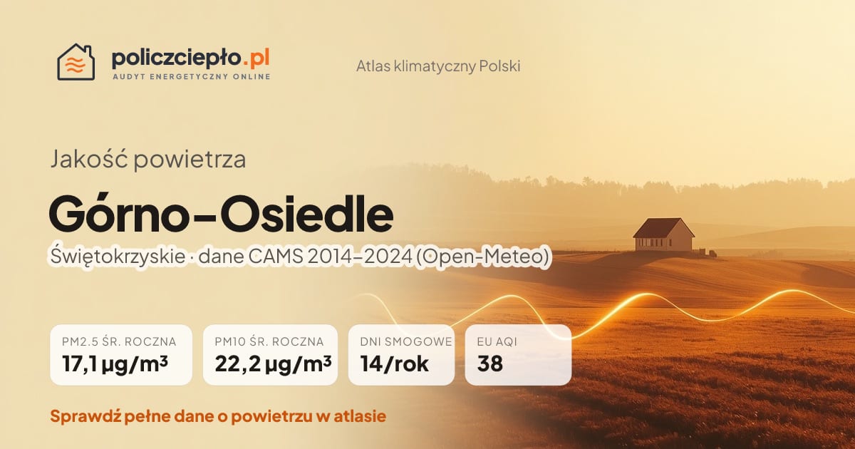 Jakość powietrza Górno-Osiedle (Świętokrzyskie) - infografika: PM2.5 17,1 µg/m³, PM10 22,2 µg/m³, 14 dni smogowych rocznie (CAMS 2014-2024)