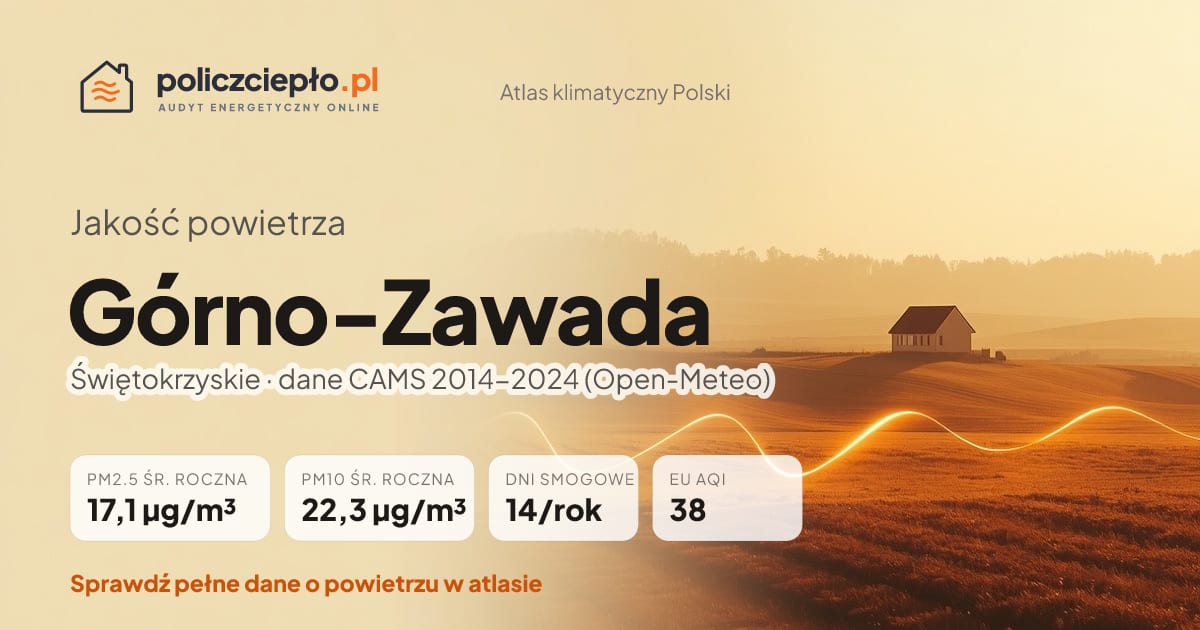 Jakość powietrza Górno-Zawada (Świętokrzyskie) - infografika: PM2.5 17,1 µg/m³, PM10 22,3 µg/m³, 14 dni smogowych rocznie (CAMS 2014-2024)