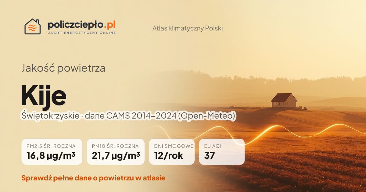 Jakość powietrza Kije (Świętokrzyskie) - infografika: PM2.5 16,8 µg/m³, PM10 21,7 µg/m³, 12 dni smogowych rocznie (CAMS 2014-2024)