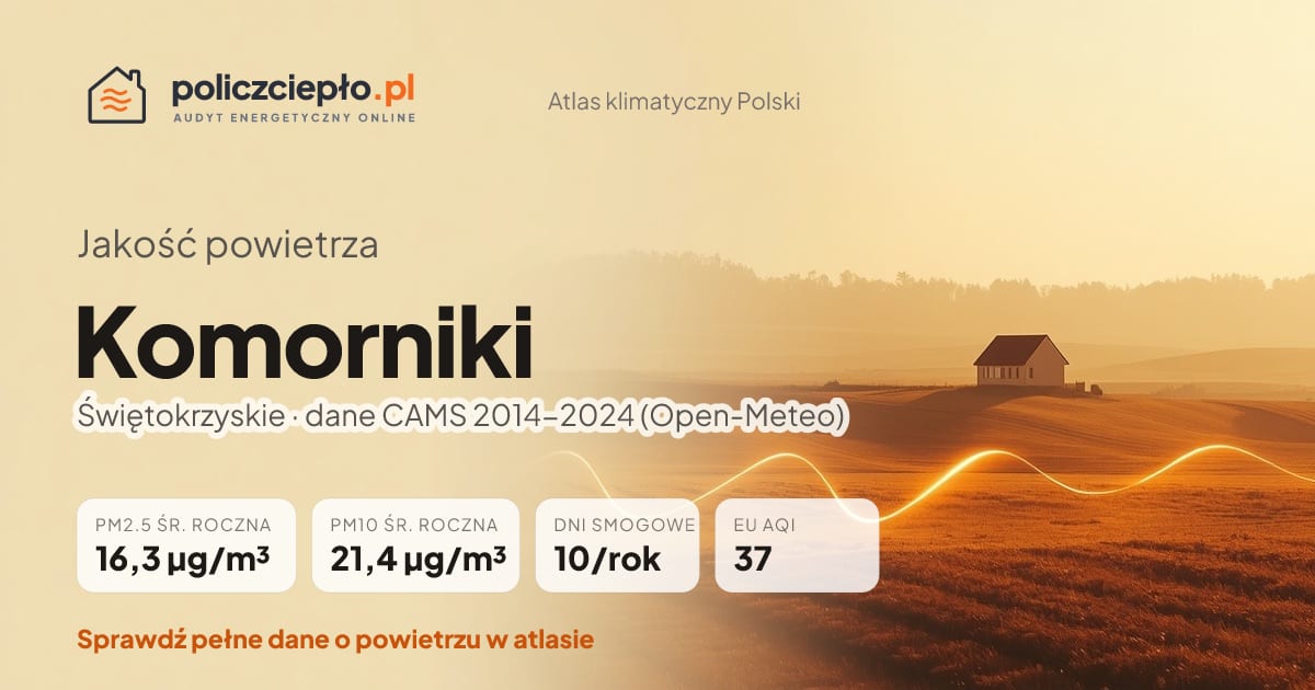 Jakość powietrza Komorniki (Świętokrzyskie) - infografika: PM2.5 16,3 µg/m³, PM10 21,4 µg/m³, 10 dni smogowych rocznie (CAMS 2014-2024)