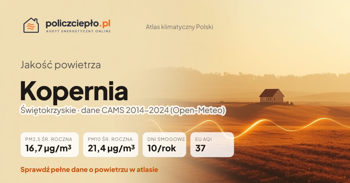 Jakość powietrza Kopernia (Świętokrzyskie) - infografika: PM2.5 16,7 µg/m³, PM10 21,4 µg/m³, 10 dni smogowych rocznie (CAMS 2014-2024)