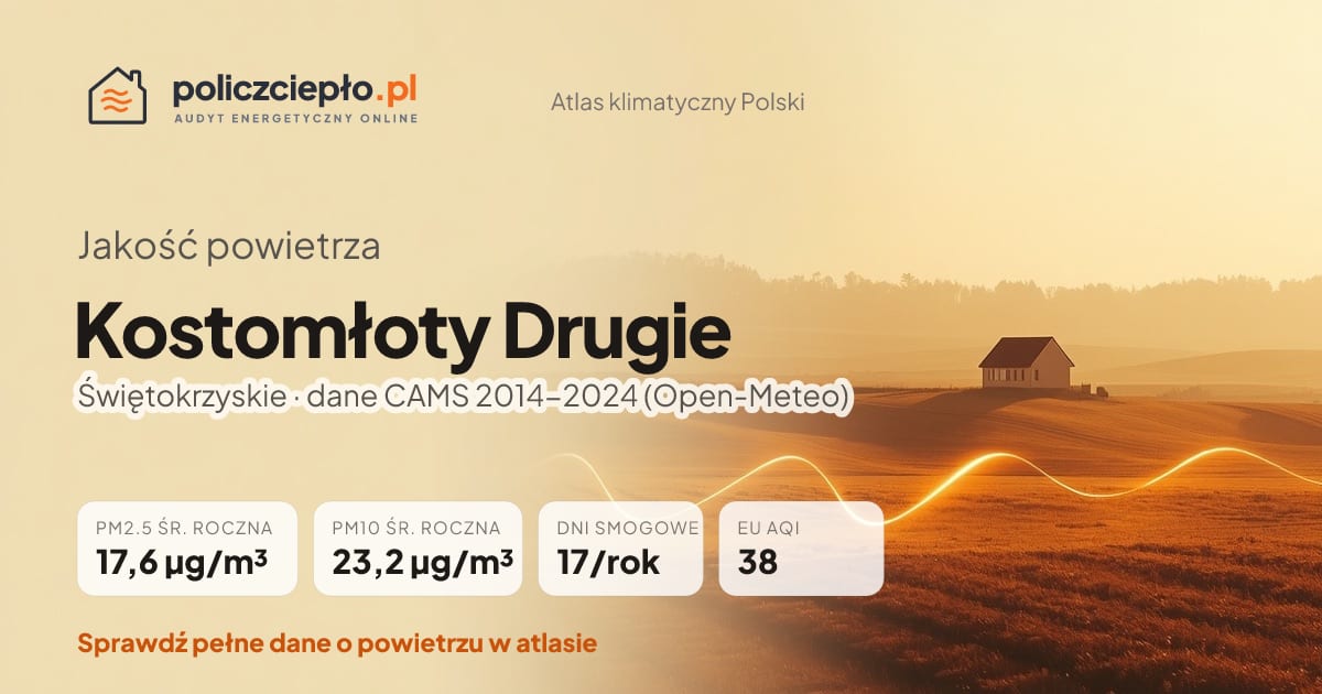 Jakość powietrza Kostomłoty Drugie (Świętokrzyskie) - infografika: PM2.5 17,6 µg/m³, PM10 23,2 µg/m³, 17 dni smogowych rocznie (CAMS 2014-2024)