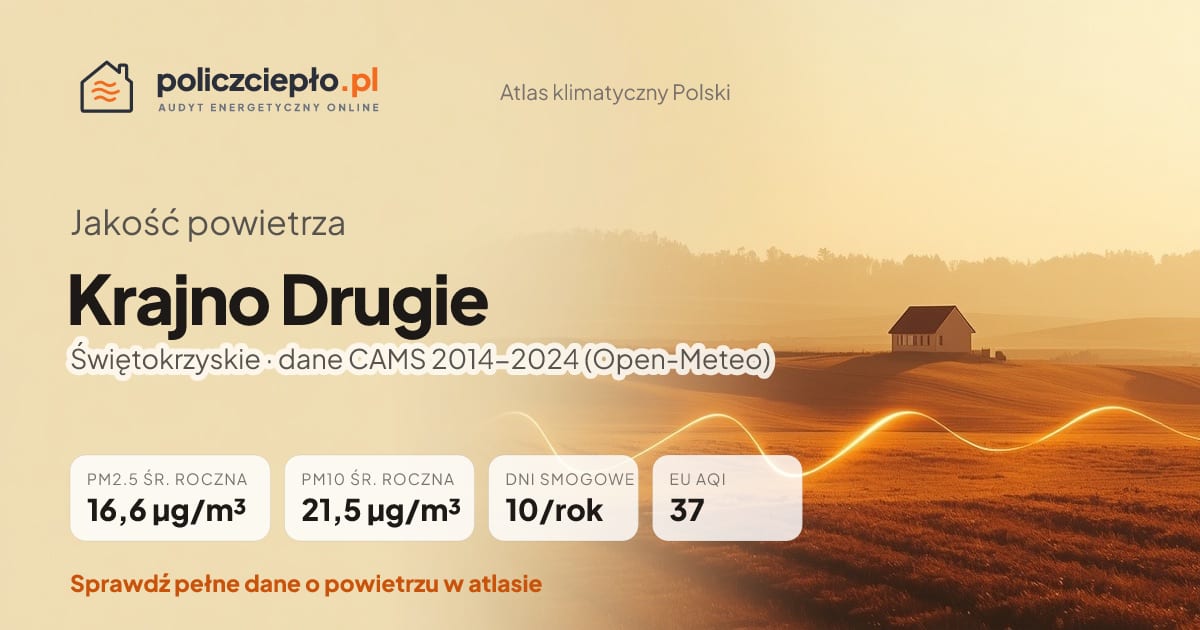 Jakość powietrza Krajno Drugie (Świętokrzyskie) - infografika: PM2.5 16,6 µg/m³, PM10 21,5 µg/m³, 10 dni smogowych rocznie (CAMS 2014-2024)
