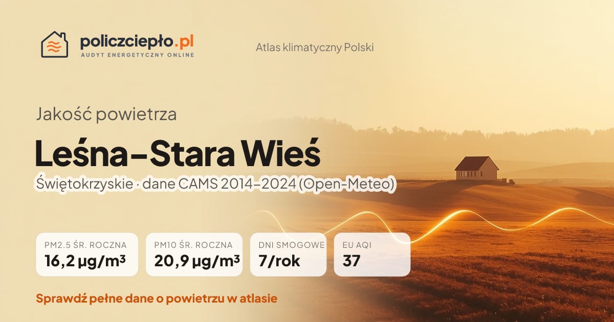 Jakość powietrza Leśna-Stara Wieś (Świętokrzyskie) - infografika: PM2.5 16,2 µg/m³, PM10 20,9 µg/m³, 7 dni smogowych rocznie (CAMS 2014-2024)