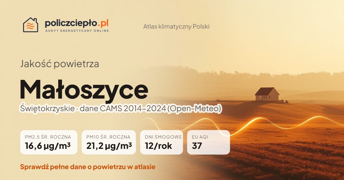 Jakość powietrza Małoszyce (Świętokrzyskie) - infografika: PM2.5 16,6 µg/m³, PM10 21,2 µg/m³, 12 dni smogowych rocznie (CAMS 2014-2024)