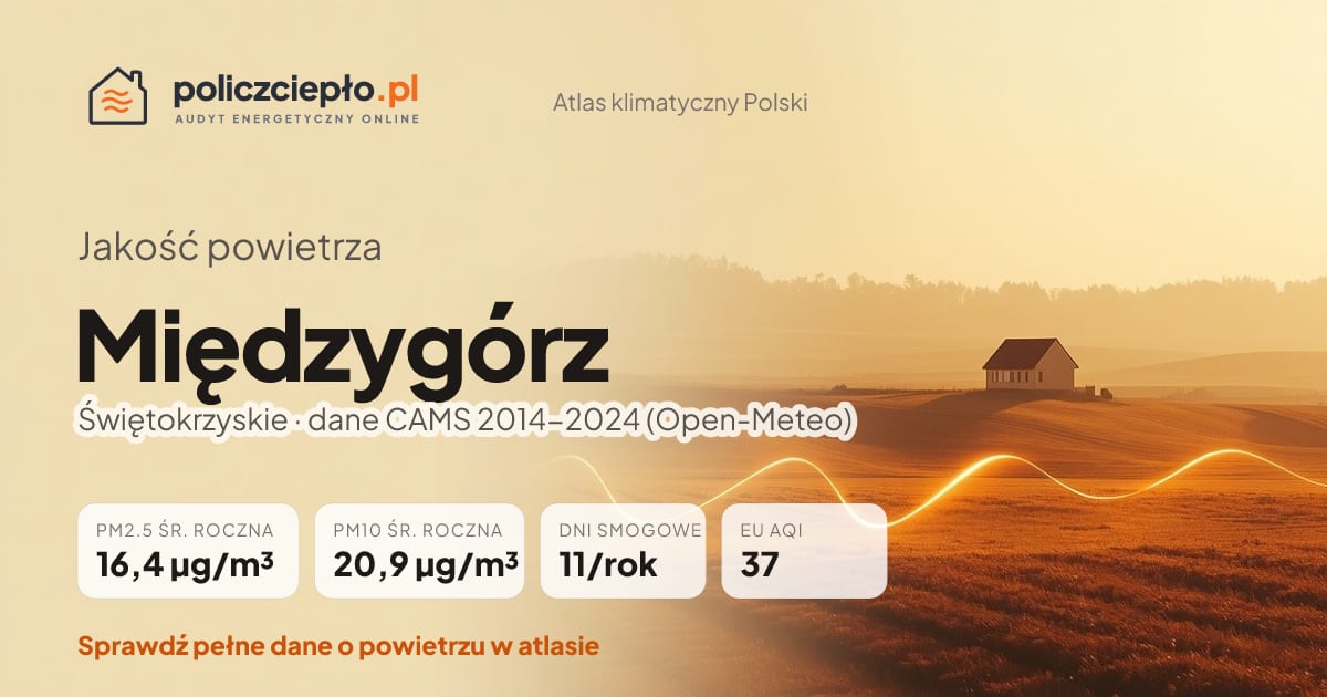 Jakość powietrza Międzygórz (Świętokrzyskie) - infografika: PM2.5 16,4 µg/m³, PM10 20,9 µg/m³, 11 dni smogowych rocznie (CAMS 2014-2024)