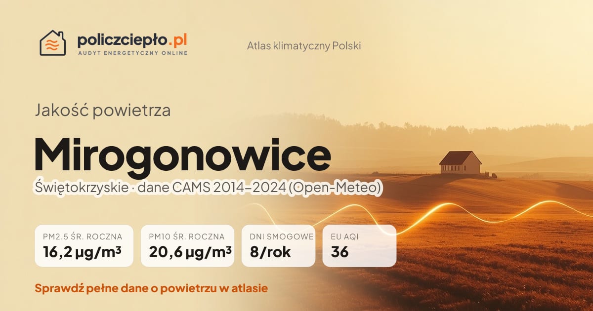Jakość powietrza Mirogonowice (Świętokrzyskie) - infografika: PM2.5 16,2 µg/m³, PM10 20,6 µg/m³, 8 dni smogowych rocznie (CAMS 2014-2024)