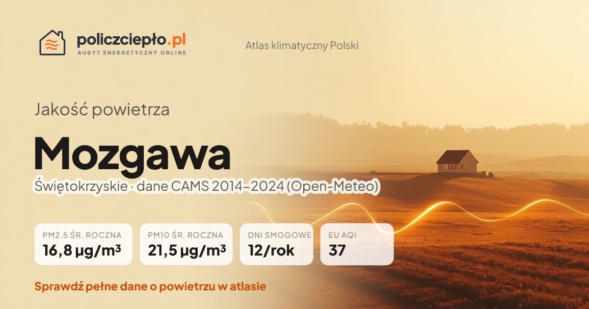 Jakość powietrza Mozgawa (Świętokrzyskie) - infografika: PM2.5 16,8 µg/m³, PM10 21,5 µg/m³, 12 dni smogowych rocznie (CAMS 2014-2024)