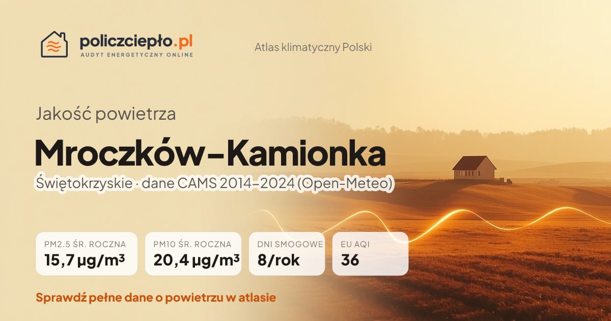 Jakość powietrza Mroczków-Kamionka (Świętokrzyskie) - infografika: PM2.5 15,7 µg/m³, PM10 20,4 µg/m³, 8 dni smogowych rocznie (CAMS 2014-2024)