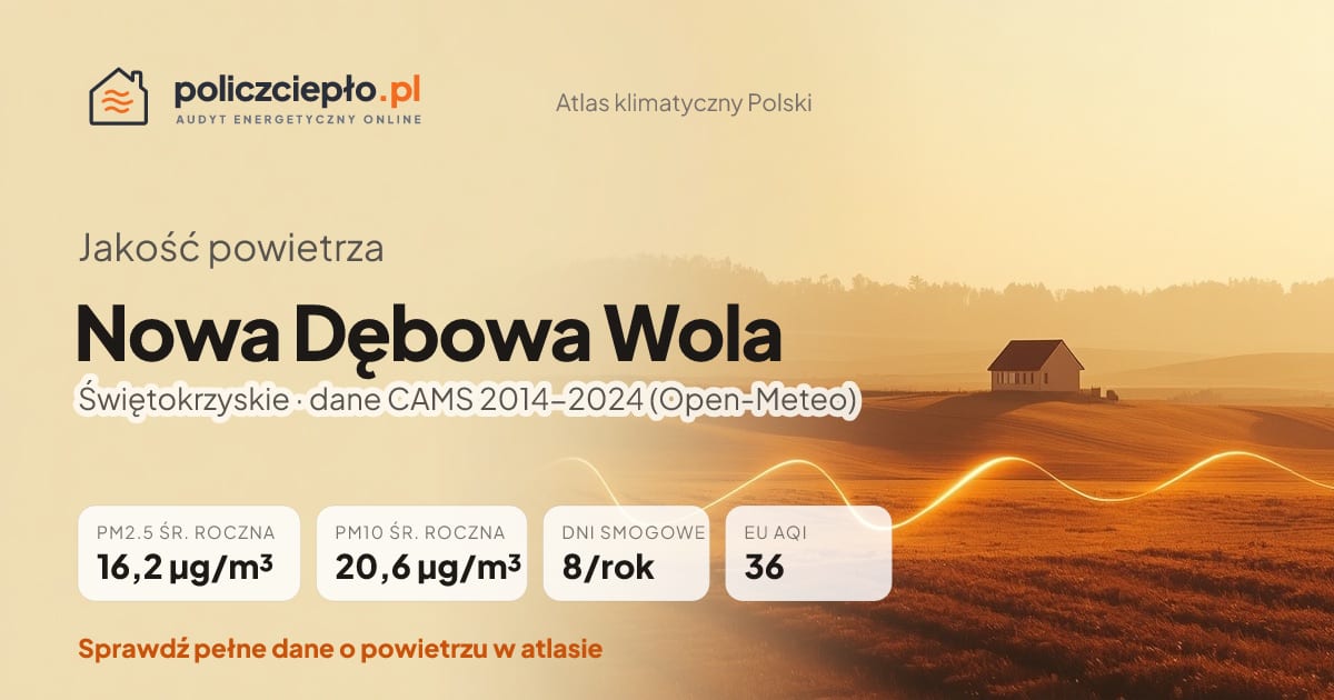 Jakość powietrza Nowa Dębowa Wola (Świętokrzyskie) - infografika: PM2.5 16,2 µg/m³, PM10 20,6 µg/m³, 8 dni smogowych rocznie (CAMS 2014-2024)