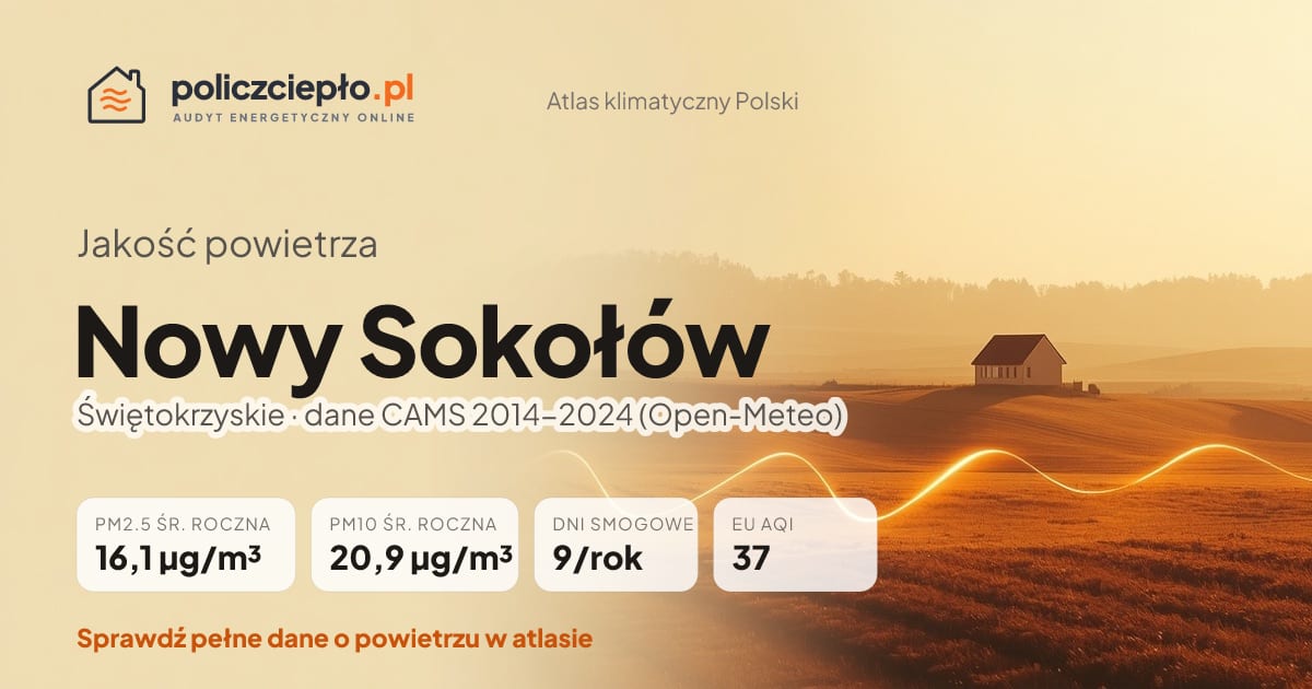 Jakość powietrza Nowy Sokołów (Świętokrzyskie) - infografika: PM2.5 16,1 µg/m³, PM10 20,9 µg/m³, 9 dni smogowych rocznie (CAMS 2014-2024)