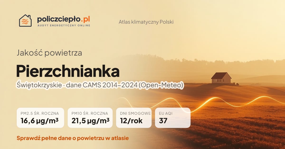 Jakość powietrza Pierzchnianka (Świętokrzyskie) - infografika: PM2.5 16,6 µg/m³, PM10 21,5 µg/m³, 12 dni smogowych rocznie (CAMS 2014-2024)
