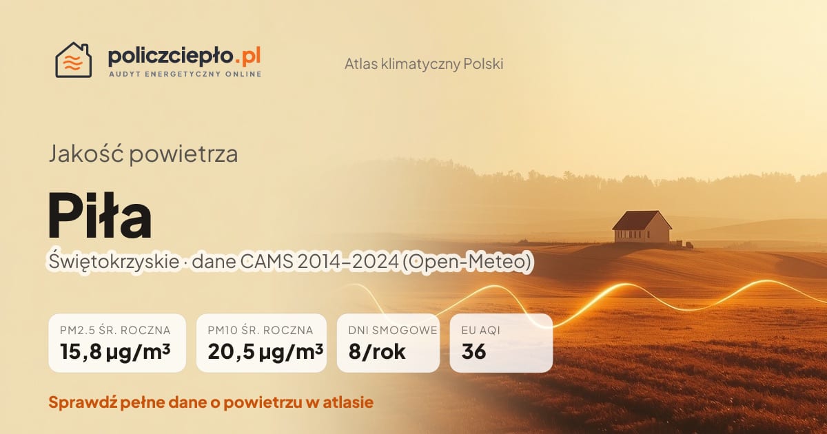 Jakość powietrza Piła (Świętokrzyskie) - infografika: PM2.5 15,8 µg/m³, PM10 20,5 µg/m³, 8 dni smogowych rocznie (CAMS 2014-2024)