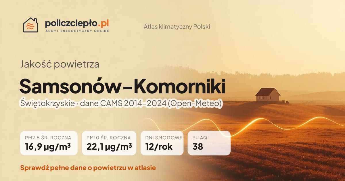 Jakość powietrza Samsonów-Komorniki (Świętokrzyskie) - infografika: PM2.5 16,9 µg/m³, PM10 22,1 µg/m³, 12 dni smogowych rocznie (CAMS 2014-2024)