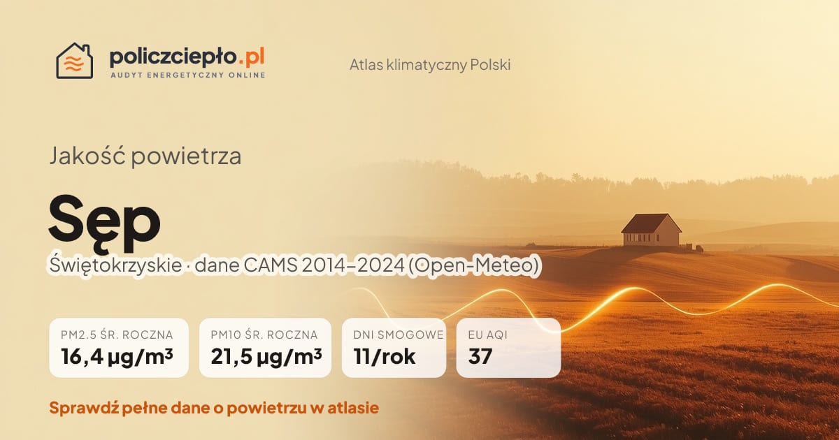 Jakość powietrza Sęp (Świętokrzyskie) - infografika: PM2.5 16,4 µg/m³, PM10 21,5 µg/m³, 11 dni smogowych rocznie (CAMS 2014-2024)