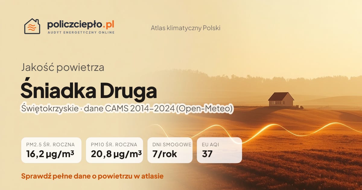 Jakość powietrza Śniadka Druga (Świętokrzyskie) - infografika: PM2.5 16,2 µg/m³, PM10 20,8 µg/m³, 7 dni smogowych rocznie (CAMS 2014-2024)