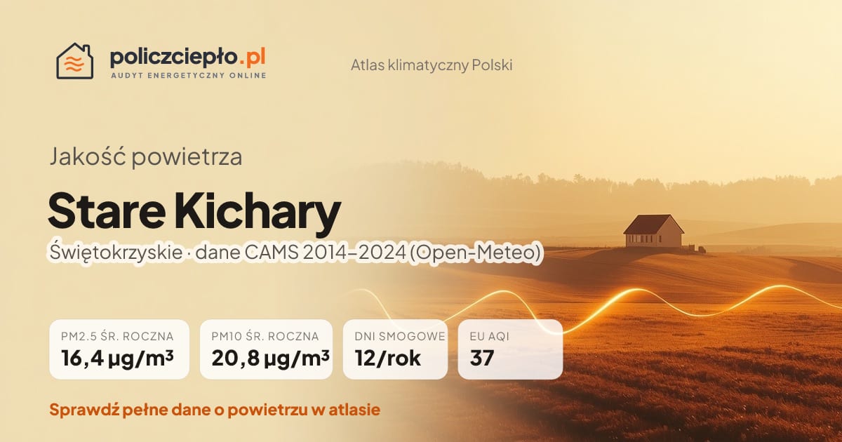 Jakość powietrza Stare Kichary (Świętokrzyskie) - infografika: PM2.5 16,4 µg/m³, PM10 20,8 µg/m³, 12 dni smogowych rocznie (CAMS 2014-2024)